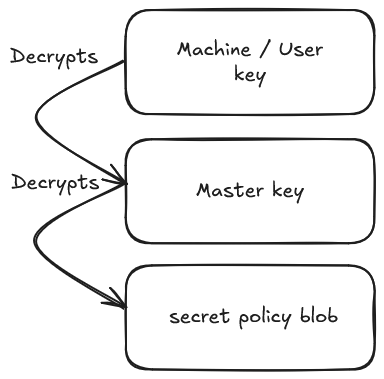 decryption steps